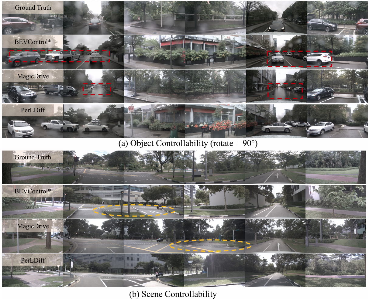 PerLDiff enhances controllability over BEVControl* and MagicDrive using geometric priors.f